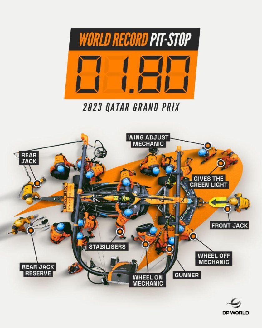 Самый быстрый пит стоп в формуле 1