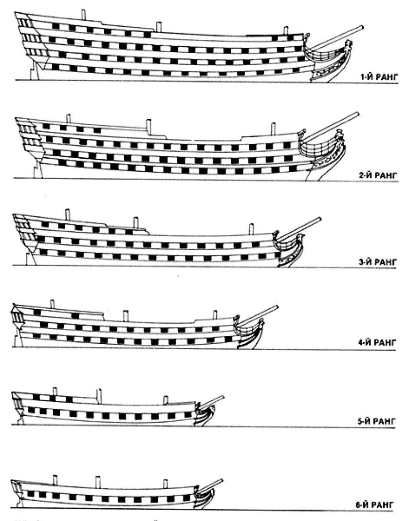 Классификация военных парусных судов