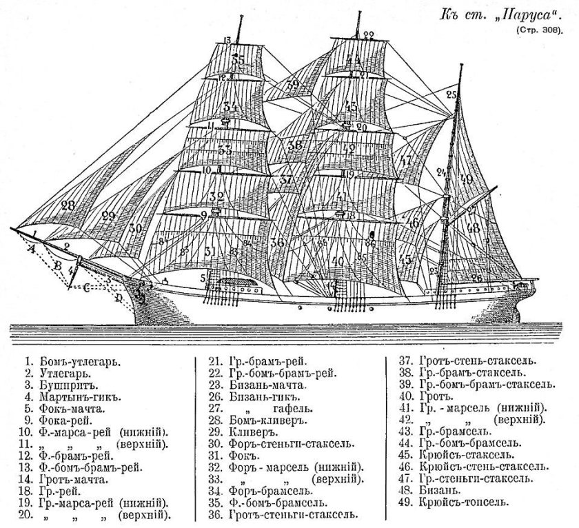 Рангоут парусное вооружение