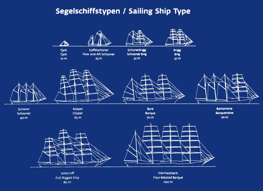 Классификация парусных кораблей