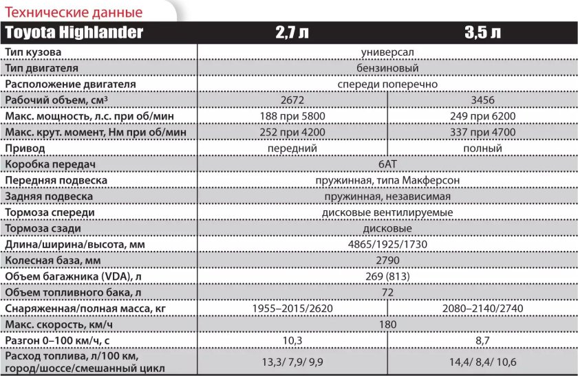 Технические характеристики Тойота хайлендер 2012