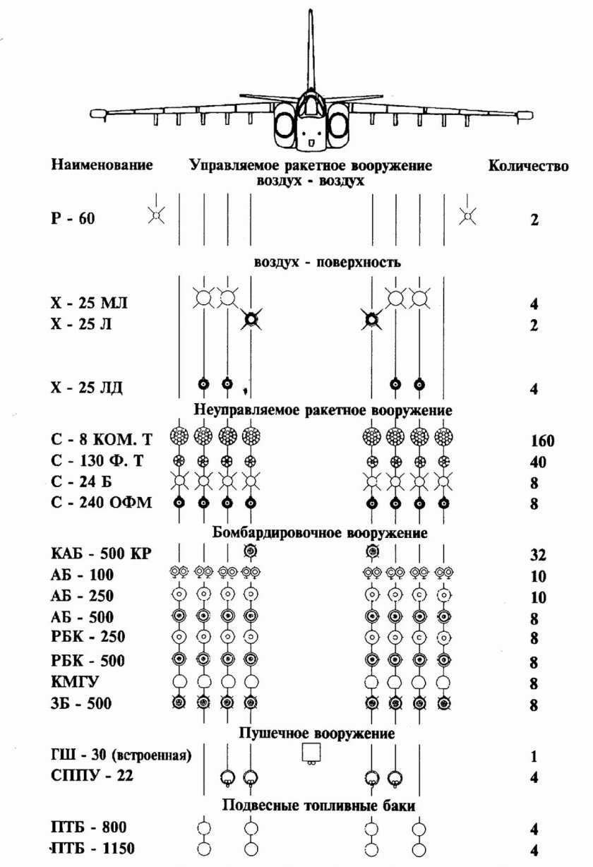 Су-25 вооружение подвесное схема