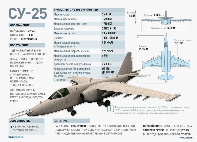 Самолёт Су-25 технические характеристики
