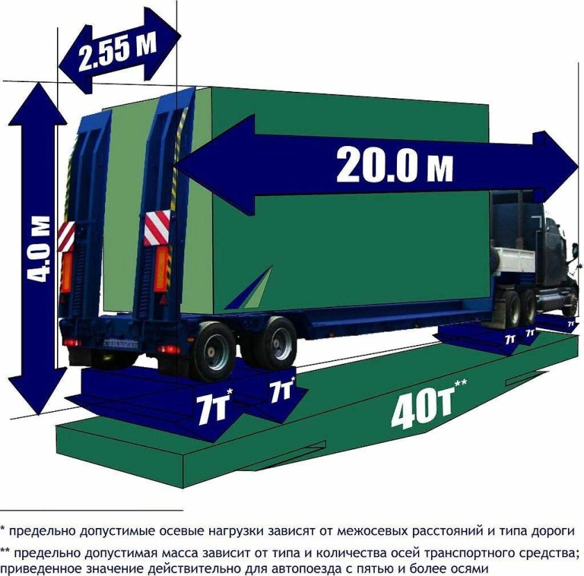 Разрешенные габариты для перевозки грузов автомобильным транспортом