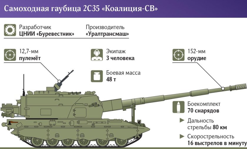 Гаубица 2с35 «коалиция-св»