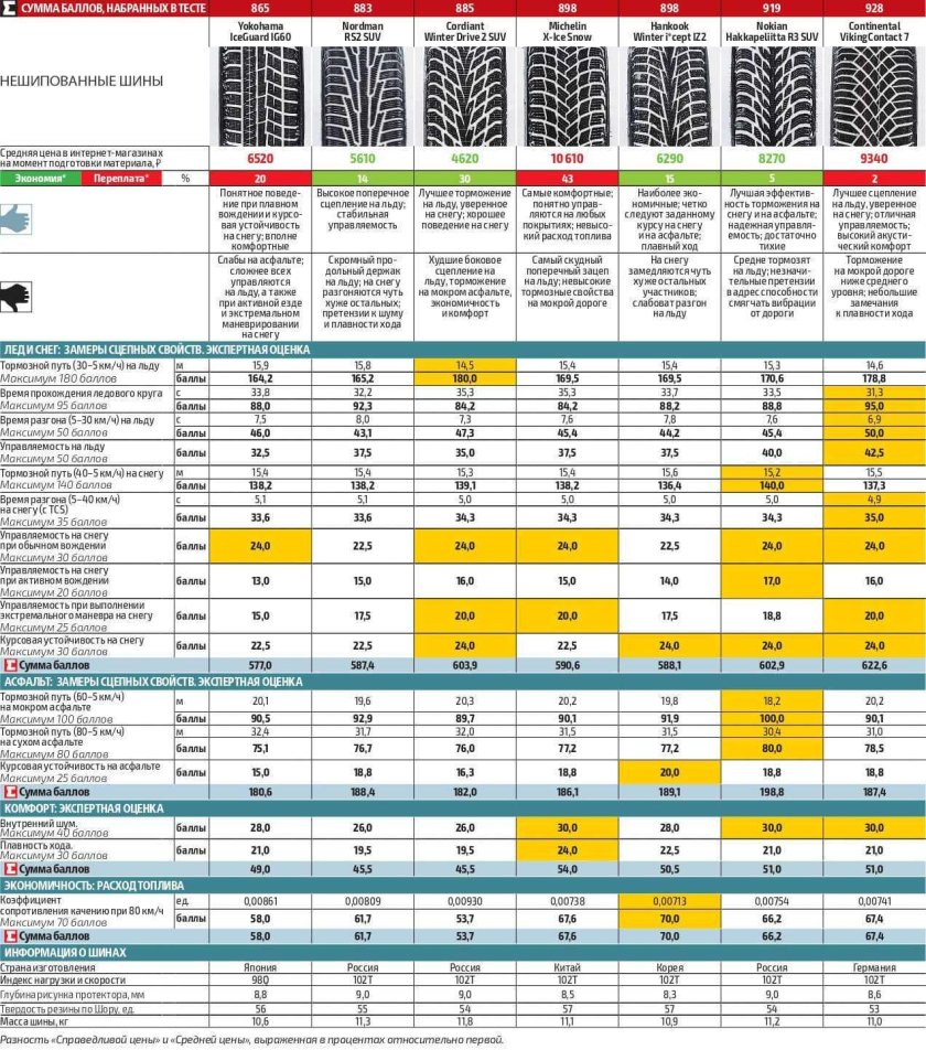 Тест зимних шин 2023 за рулем