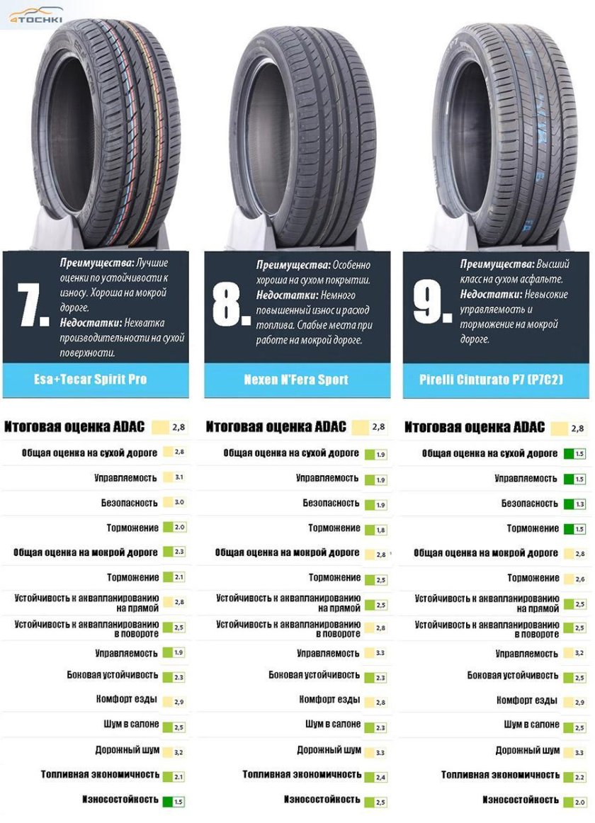 Тест летних шин