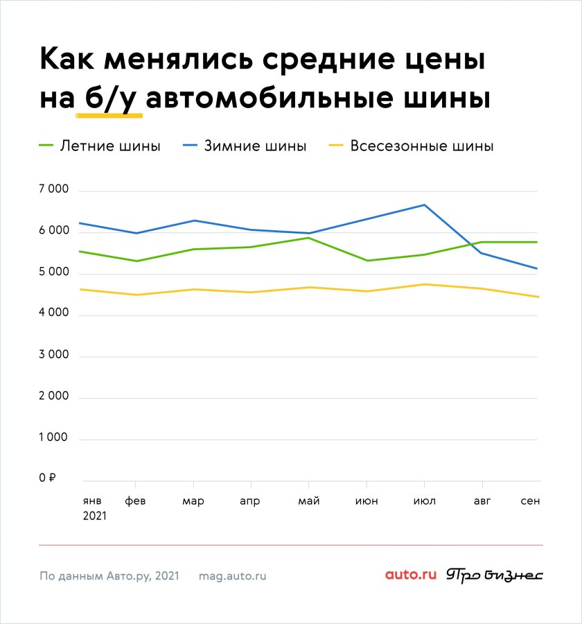 График роста цен на резину