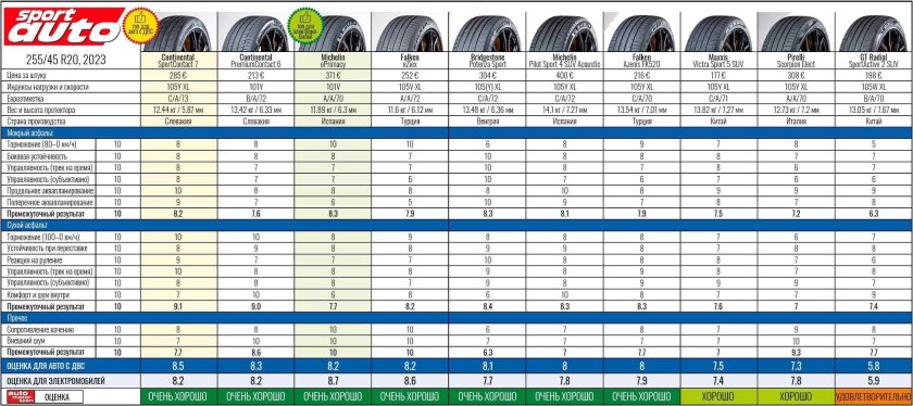 Топ летних шин 2023