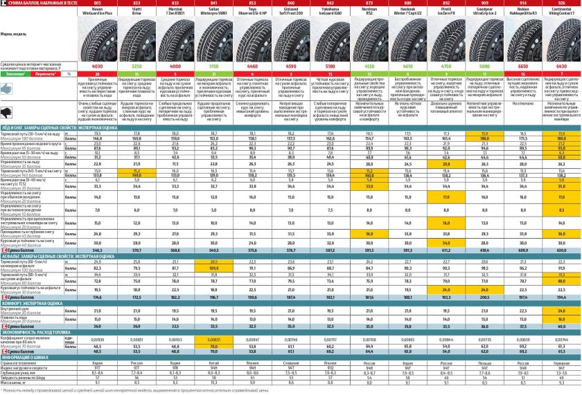 Тест зимних шин 2022