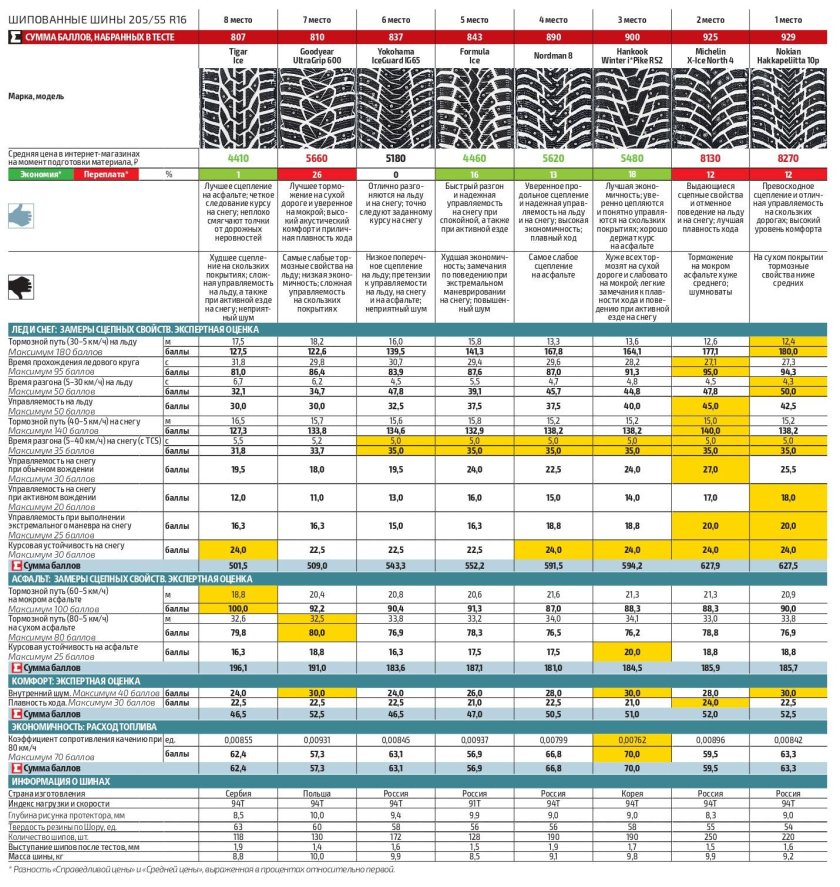 Тест зимних шин 2022