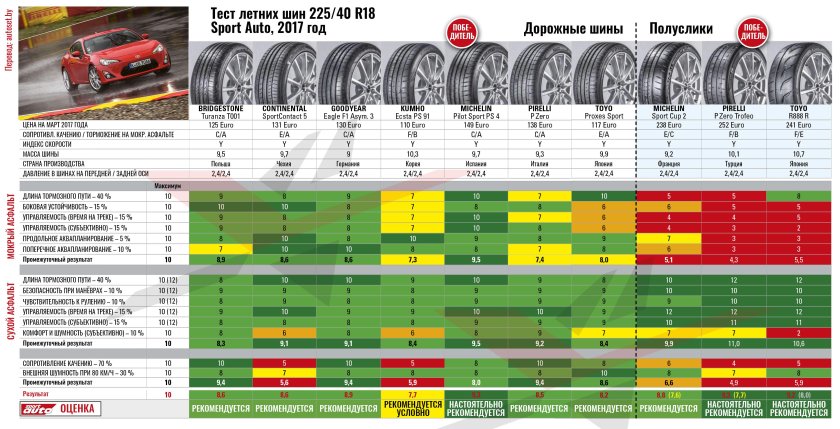 Топ летних шин 2022 r16 для легковых автомобилей