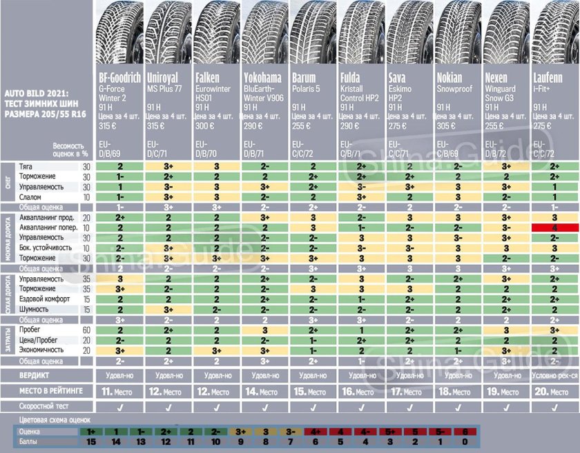 Габариты шины 205/55 r16