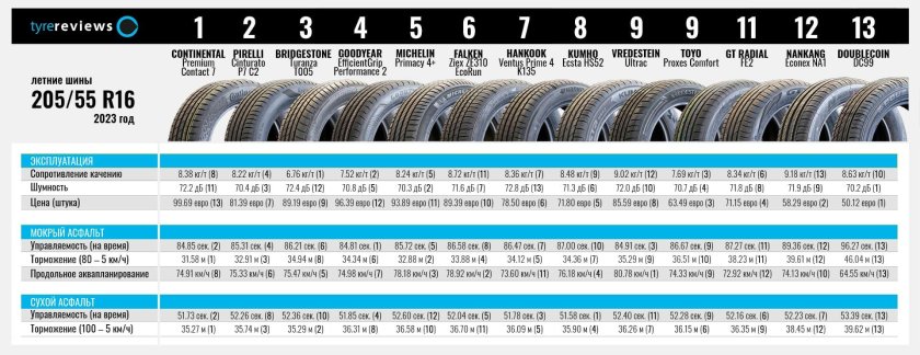 Шины лето 205/55/16 2023