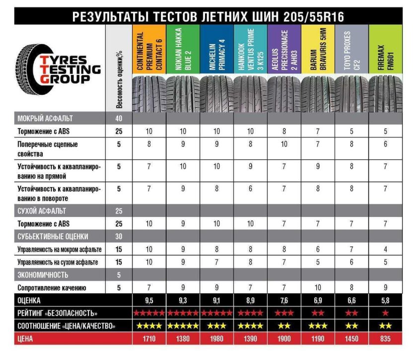 Лучшие летние шины 205/55 r16