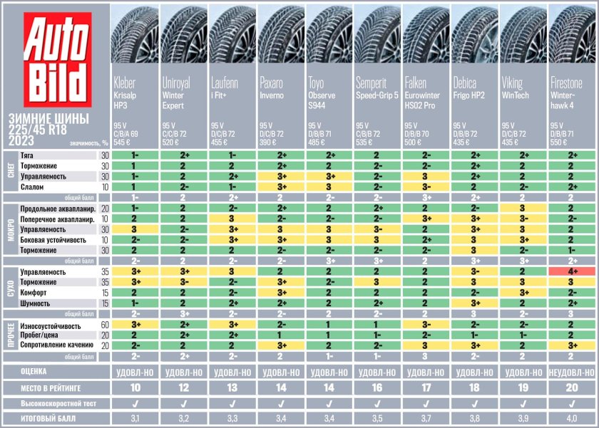 Тест зимних шин 2024