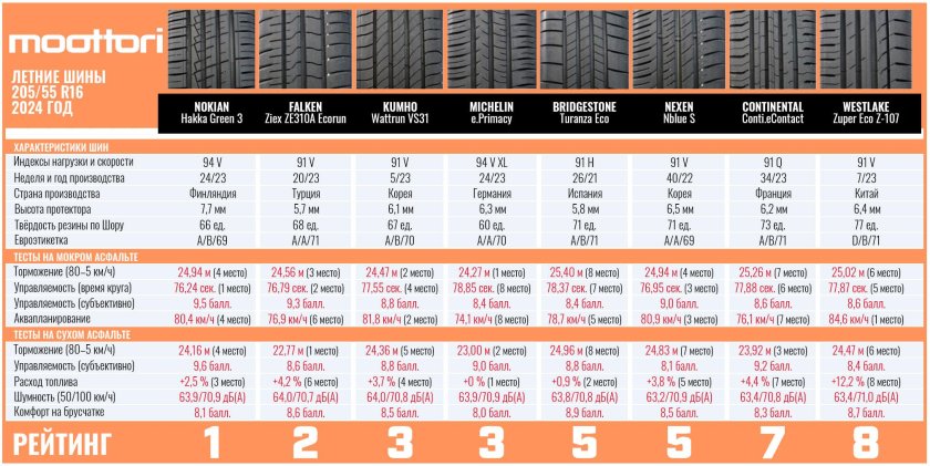 Таблица летней резины по шору