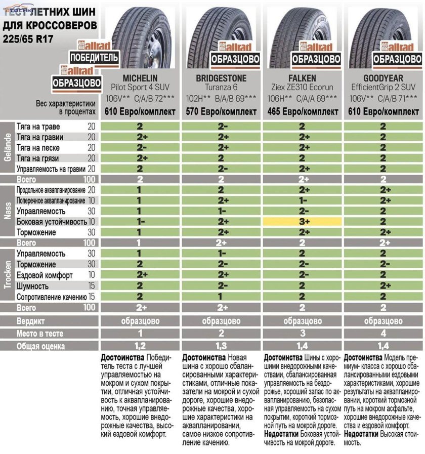Топ летних шин