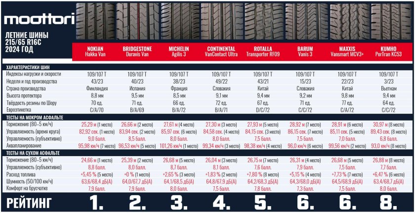 Лучшие летние шины