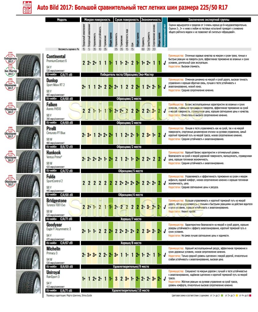 Autobild тест летних шин 2023