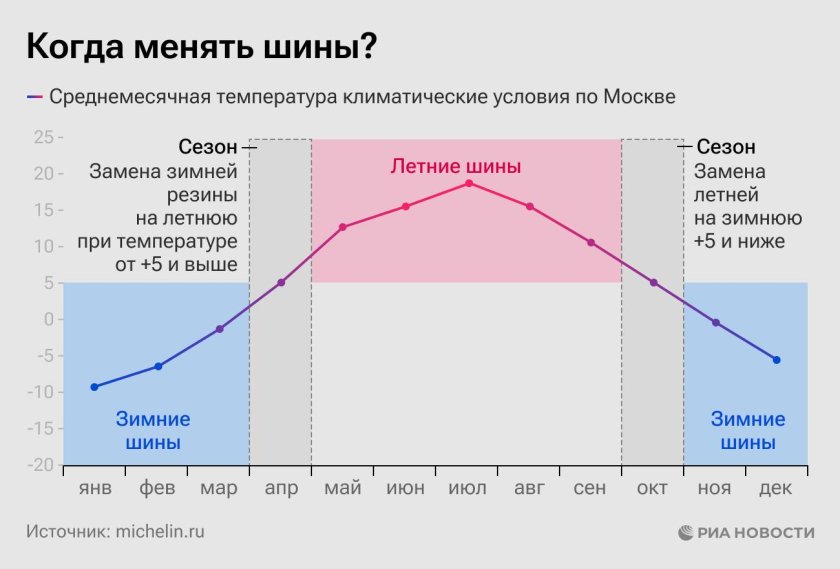 Температурный режим летней резины