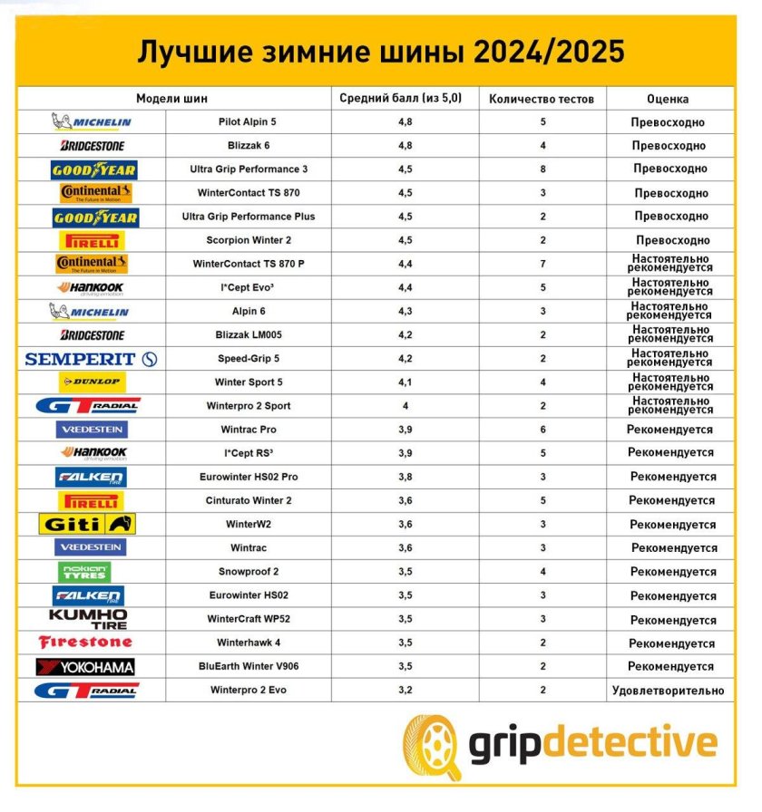 Рейтинг производителей шин