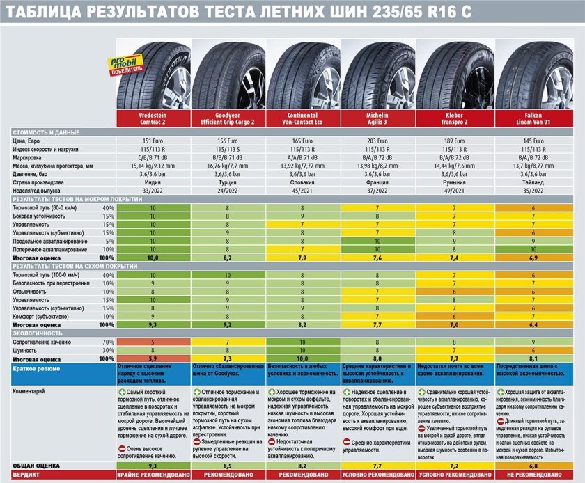 Тест летних шин 235 60 r18 для кроссоверов