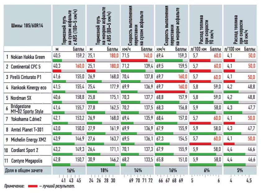 Сравнительная таблица летних шин