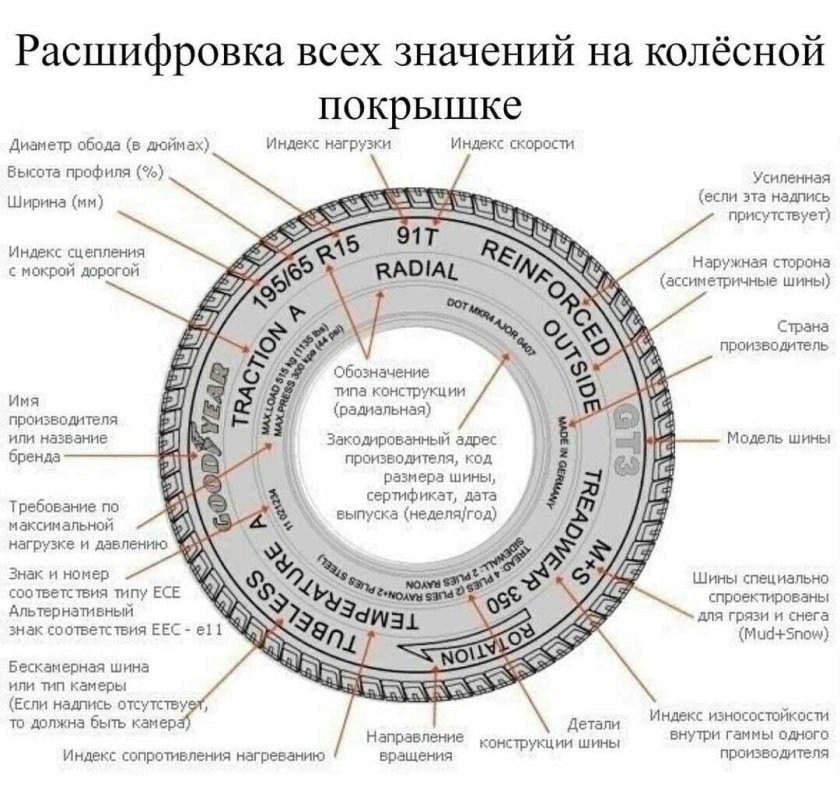 Маркировка автомобильных шин 195/65 r15