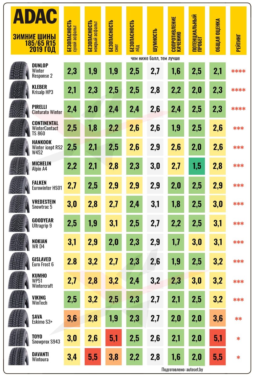 Тест летних шин 185/65 r15 2020