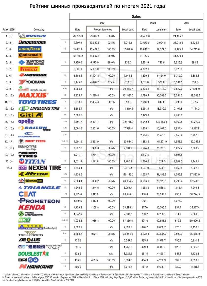 Рейтинг производителей шин