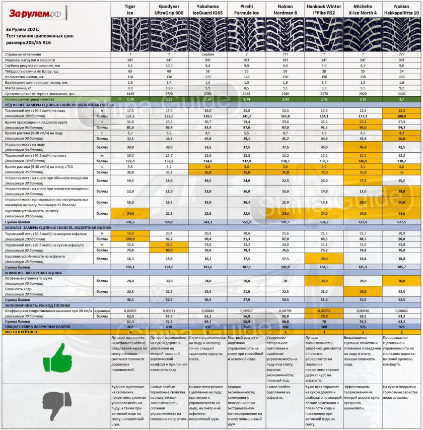Тест зимних шин 205/55 r16 за рулем