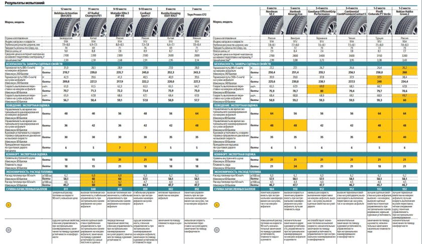 Тест зимних шин 2023 за рулем