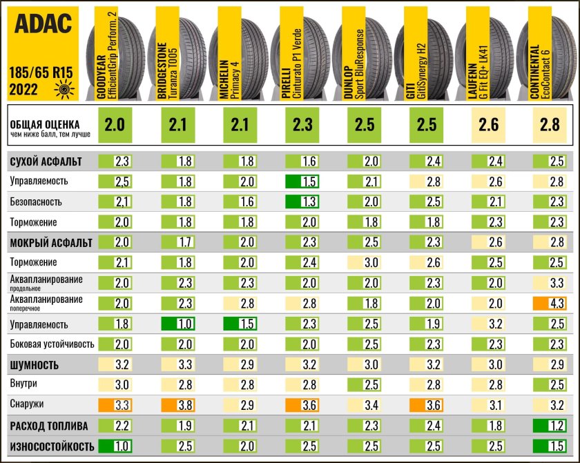 Тесты зимних шин ADAC 2022