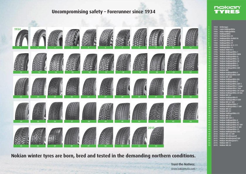 Плакат Nokian Tyres