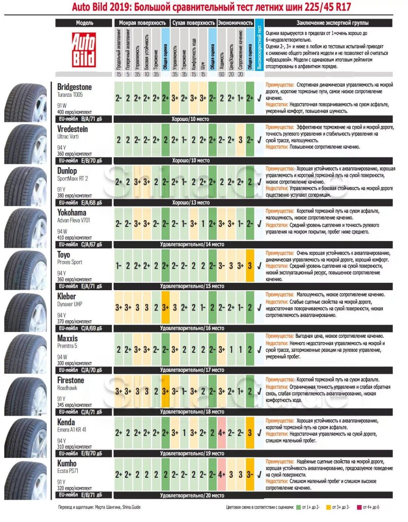 Тест китайских летних шин r16