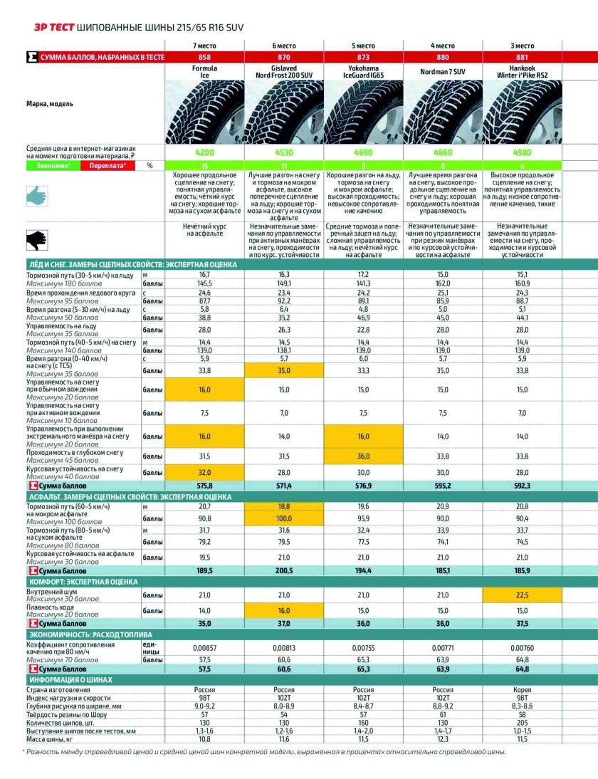 Тест зимних шипованных шин 2021