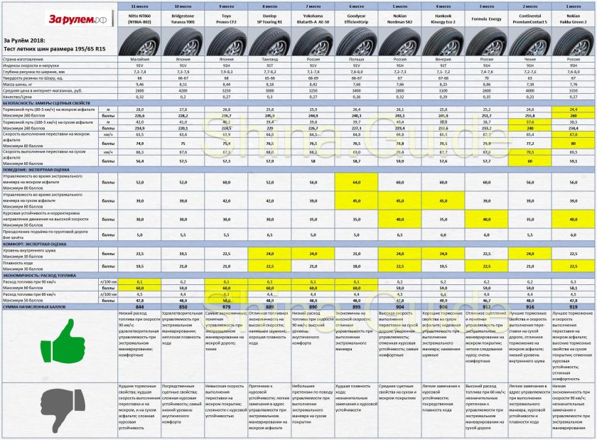 Тест летних шин за рулем 2022