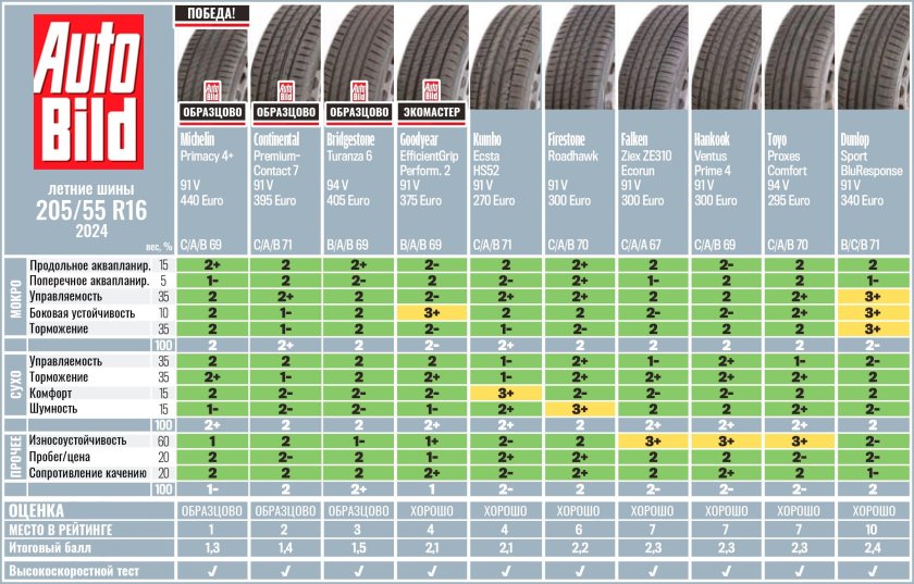 Тест летних шин