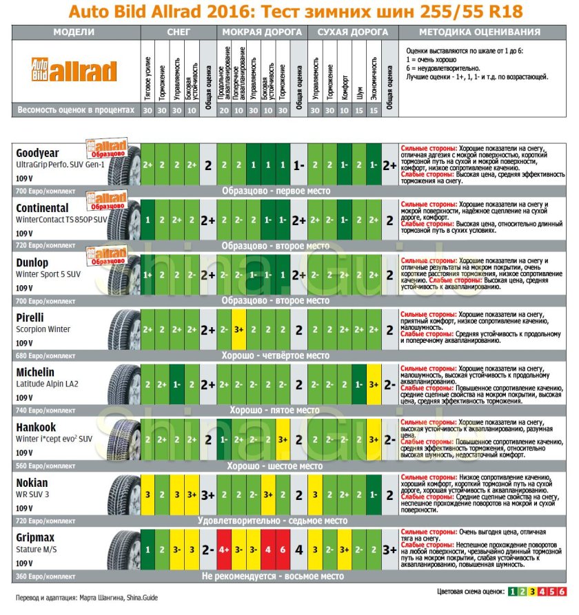 Тест зимних шин 205/55 r16 за рулем