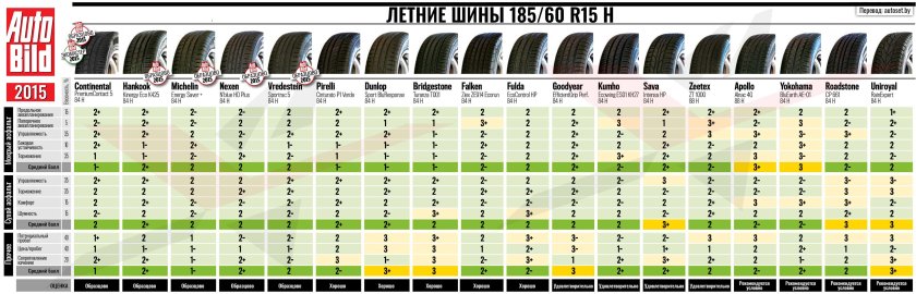 Вес шины 185/65 r15 лето