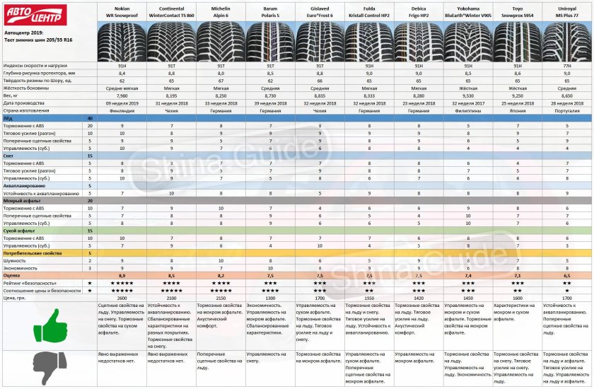 Тест зимних шин 205/55 r16 за рулем
