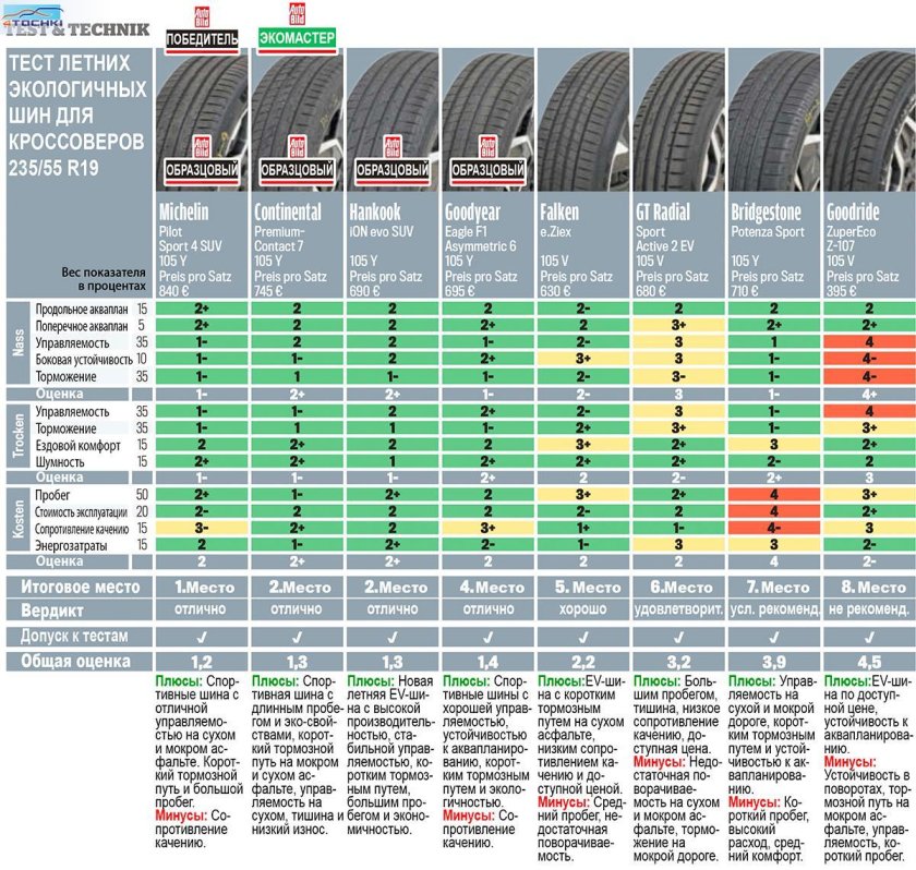 Autobild тест летних шин 2023