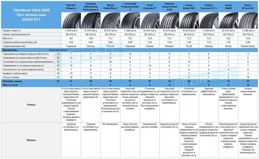 Тест летних шин 185/65 r15 2020