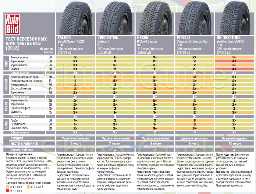 Резина летняя r15 185 75 параметры