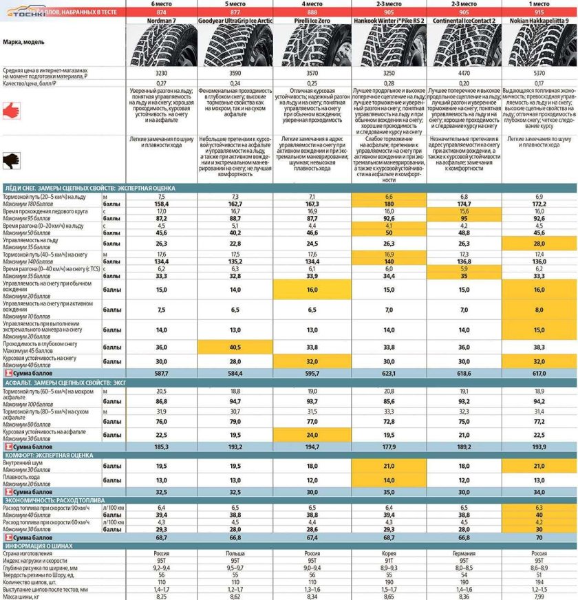 Таблица тестов зимней резины шип