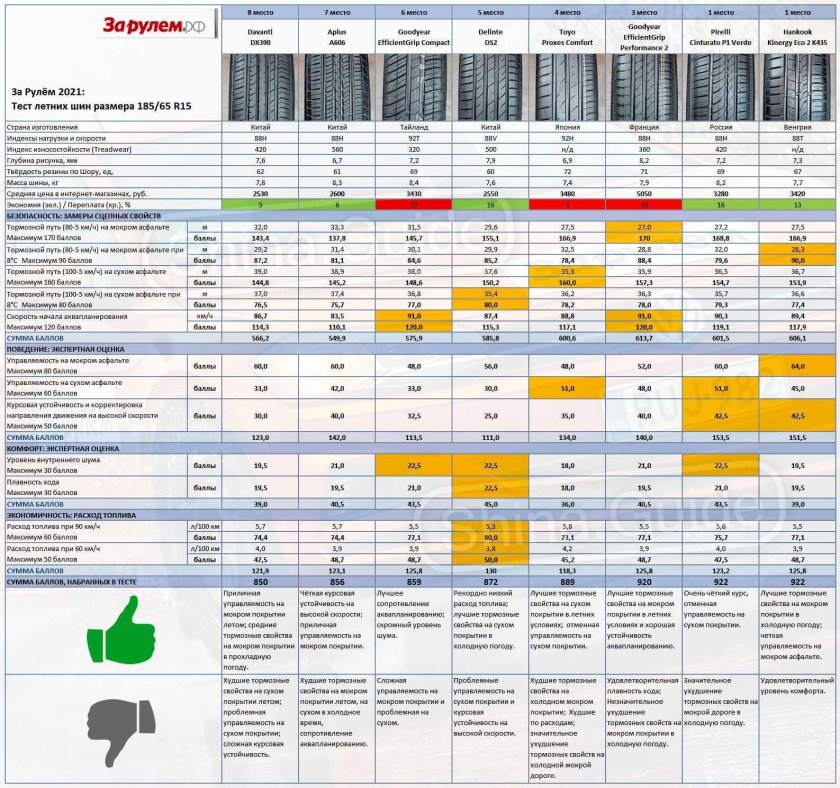 Тест летних шин 2021 r18