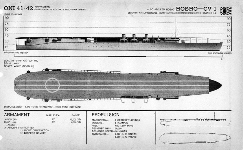 Размер авианосца в метрах