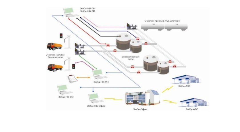 Схема автоматизации АЗС С нефтебазой