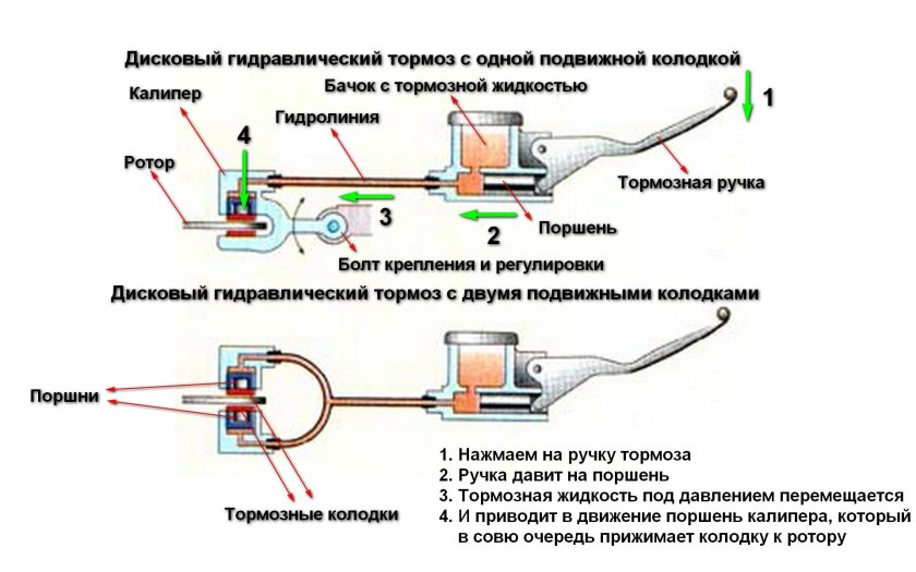 Схема стояночной тормозной системы с механическим приводом